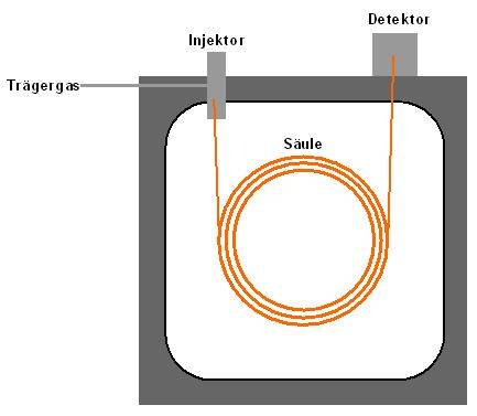 Schematischer Aufbau eines GC-Systems