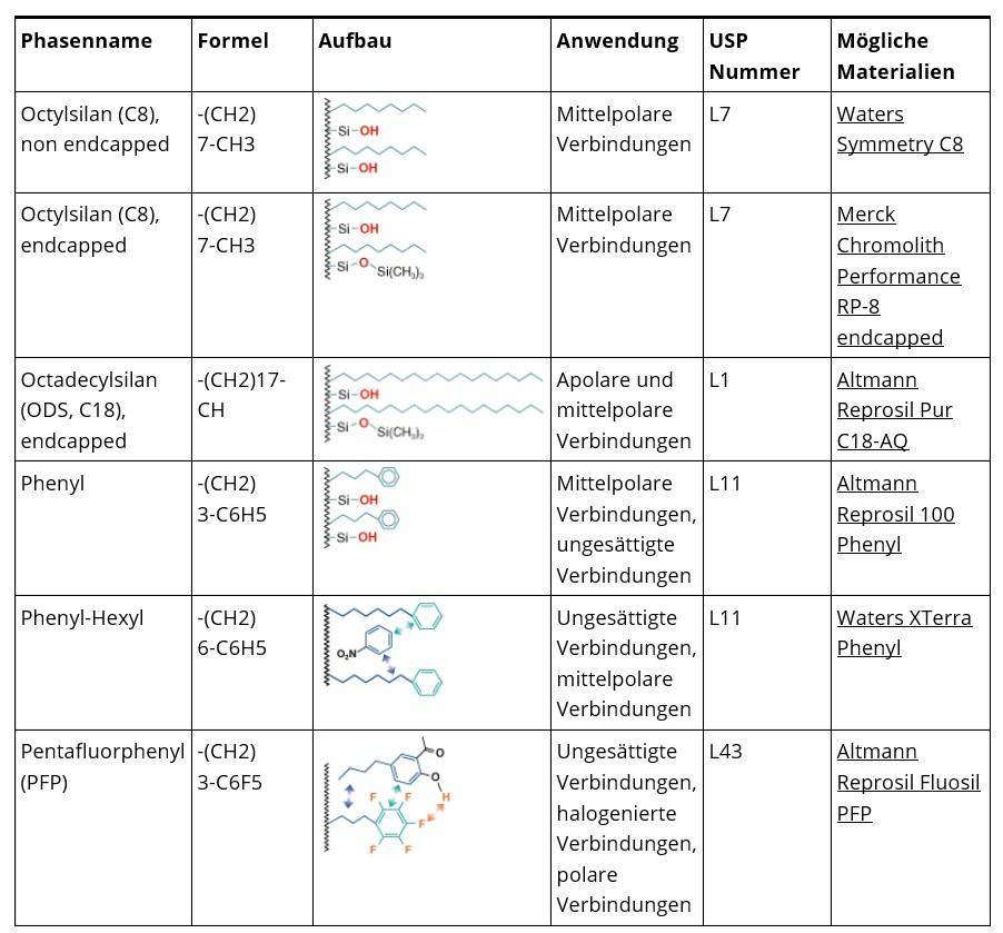 Gc Column Selection Chart